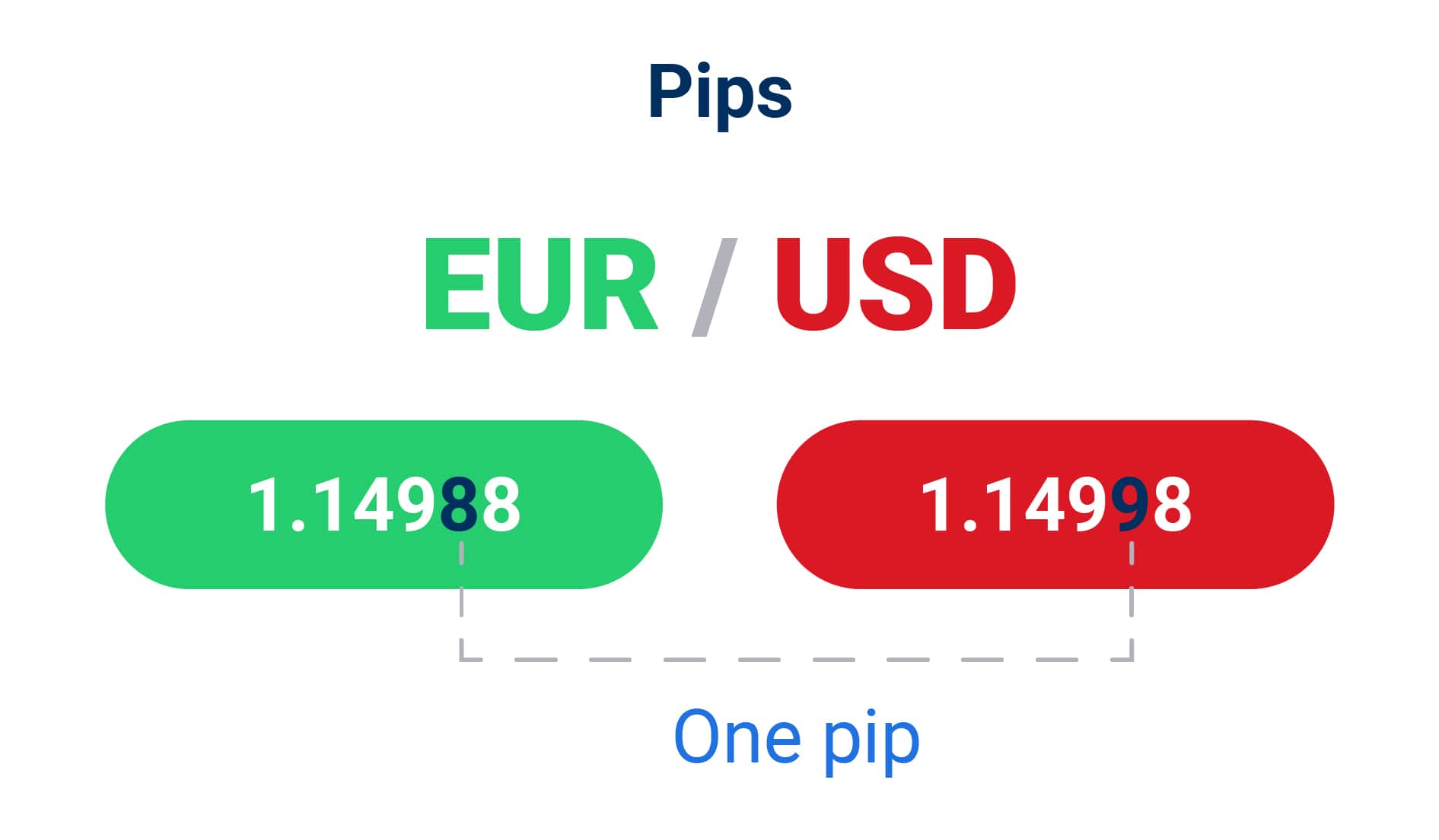 Forex Pips Definition - What are Forex Pips? - BeoForex