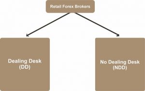 Two Types of Forex Brokers