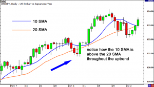 Moving Averages