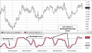 Stochastic Oscillator