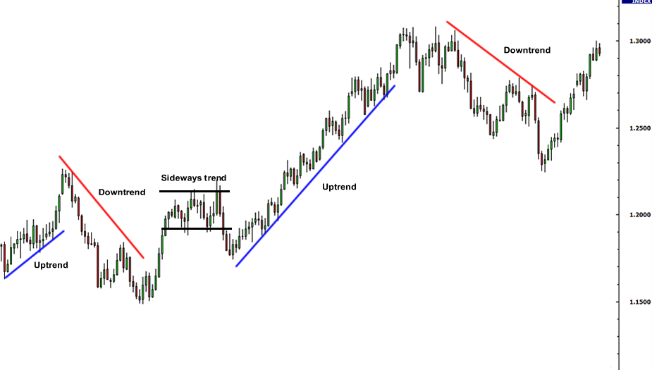 What Is A Forex Chart