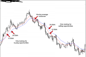 how-to-use-moving-averages...