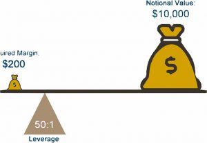 Leverage in forex trading