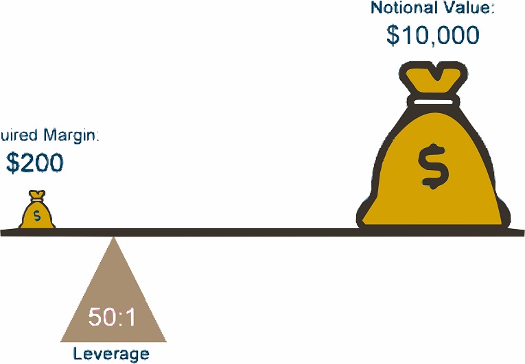 Leverage in forex trading