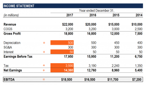 Examples of EBITDA