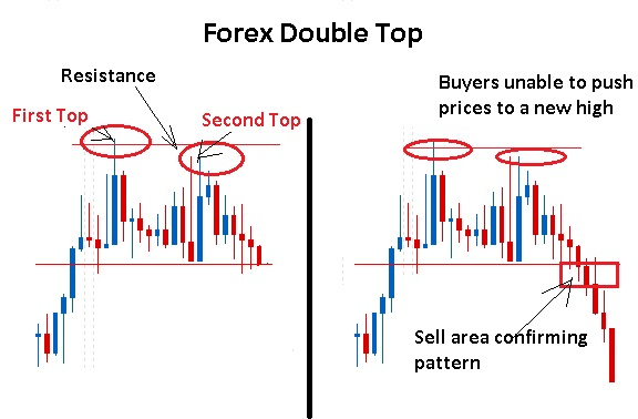 How To Trade The Double Bottom Pattern In Forex