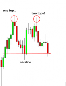 What Is The Double Bottom Pattern And How Do I Trade