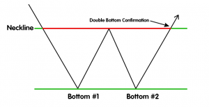 What is the meaning of a double bottom pattern