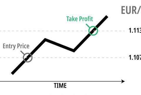 What Is Take Profit