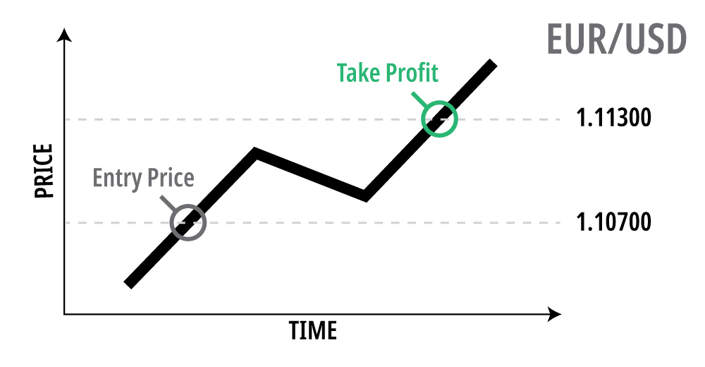 What Is Take Profit